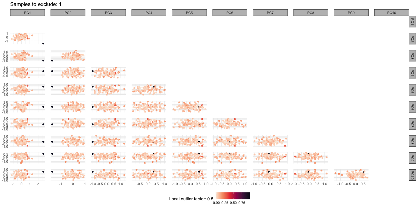 PCA + LOF outlier example